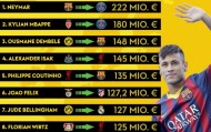 官网直播指南-足坛天价转会榜：内马尔2.2亿欧元领跑，伊萨克第四维尔茨跻身前十