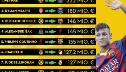 官网直播指南-足坛天价转会榜：内马尔2.2亿欧元领跑，伊萨克第四维尔茨跻身前十