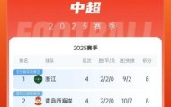 官方赛事页面-暂登顶！浙江2胜2平暂登顶，西海岸暂列第二，河南三连败倒数第三