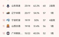 世界赛入口-随着上海豪取19连胜，广东双杀广厦，CBA最新排名出炉！北京第4