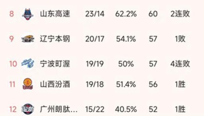 世界赛入口-随着上海豪取19连胜，广东双杀广厦，CBA最新排名出炉！北京第4